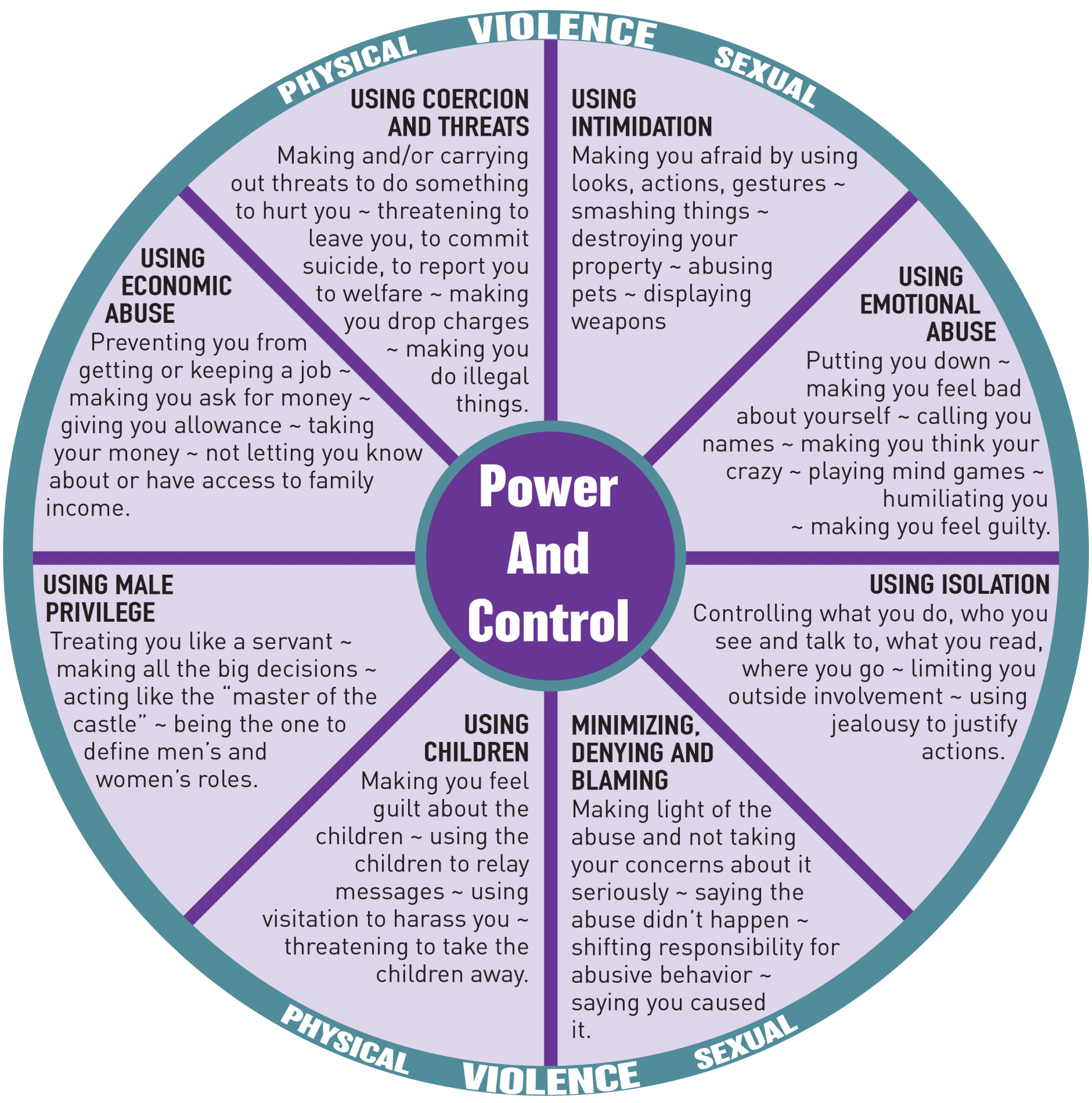 Power and control wheel includes explanations about using coercion and threats, intimidation, emotional abuse, isolation, children, male privilege, and economic abuse as well as minimizing, denying, and blaming victims of abuse.